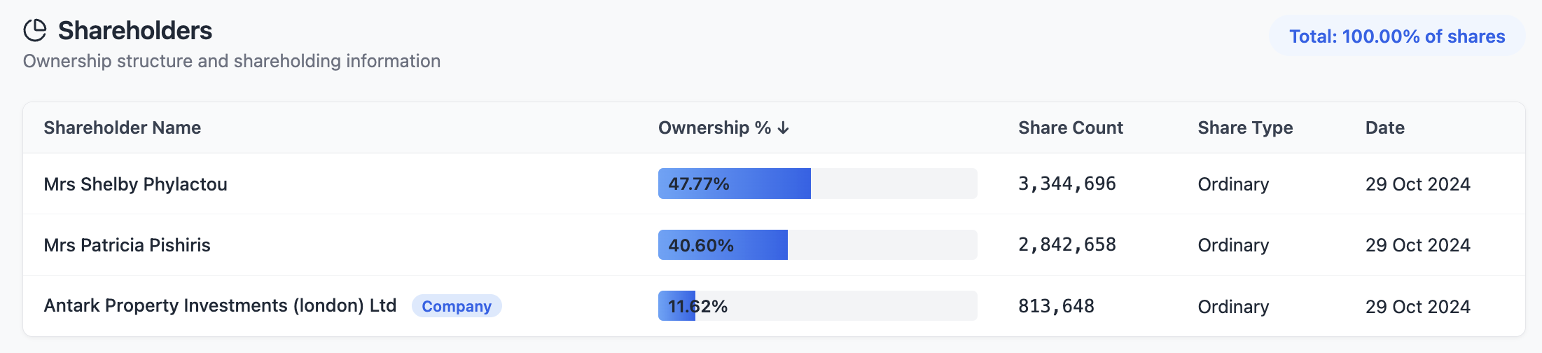Ownership mapping
